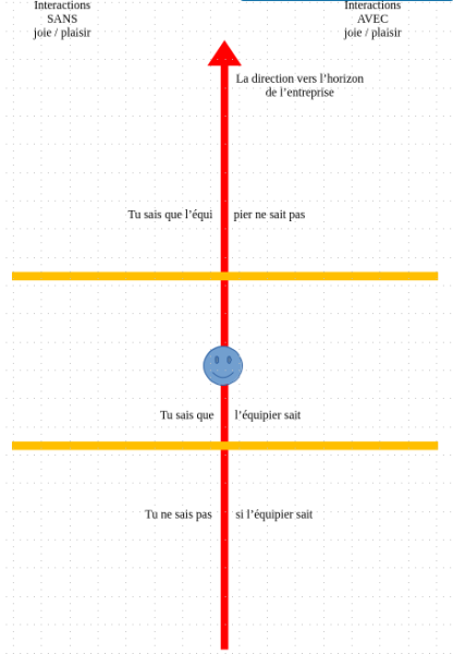 Schéma d'implantation du champ des relations leader <=> équipe