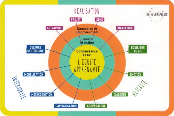 Le modèle en 4 niveaux, 3 axes et 12 domaines, 36 pratiques